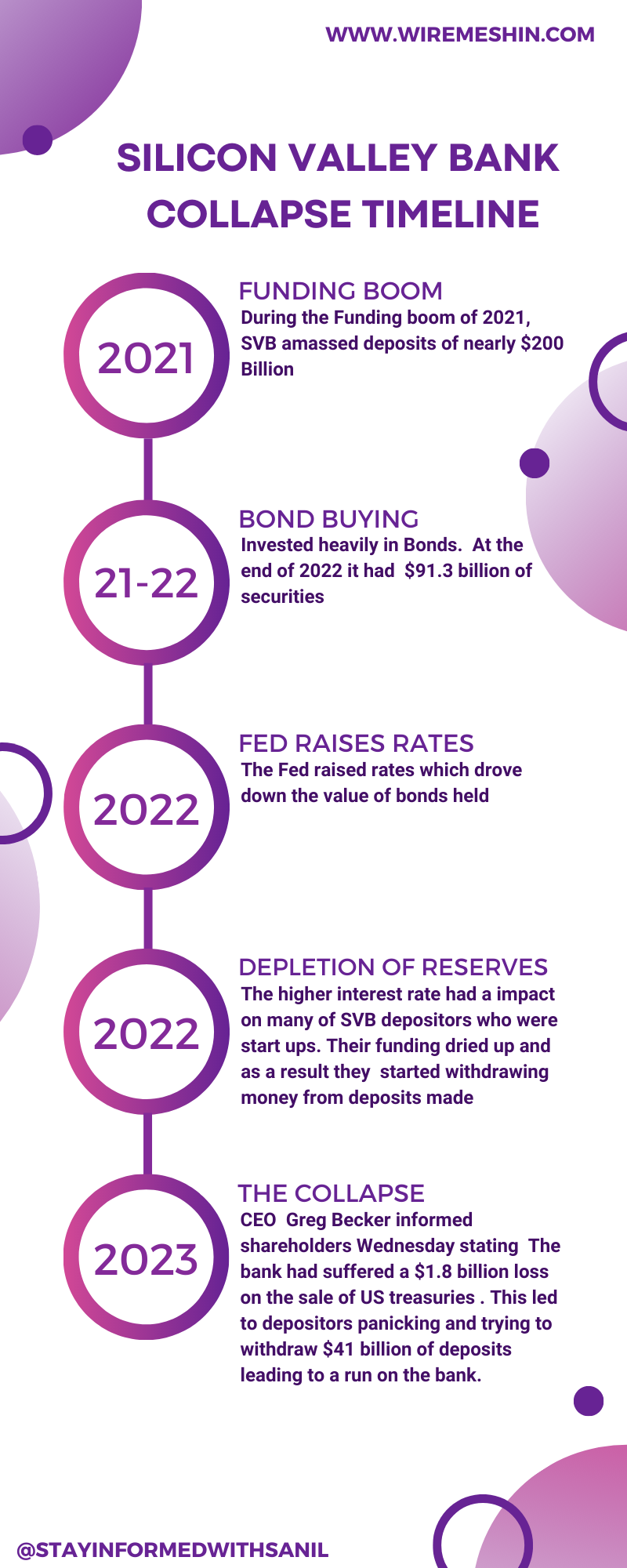 Infographic - Silicon Valley Bank Collapse Timeline