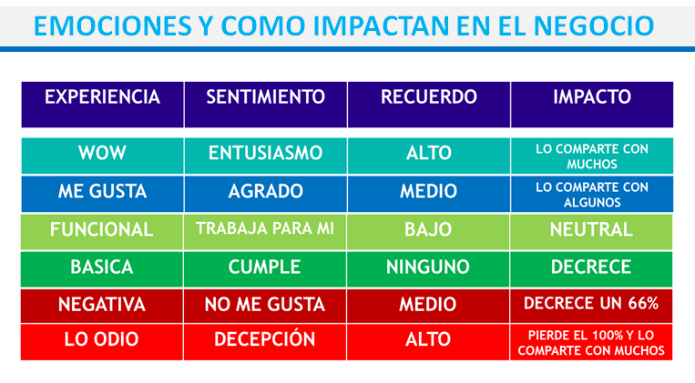 Escala de emociones