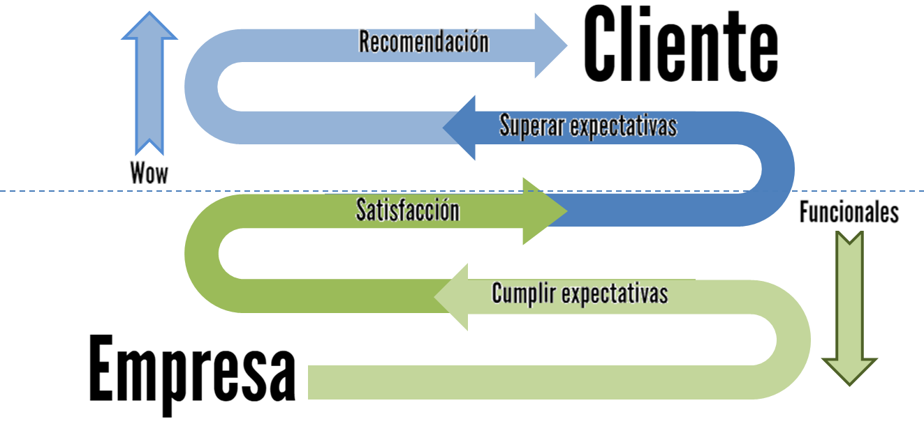Experiencias funcionales y experiencias WOW