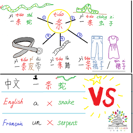 Differences between French, English, Chinese
