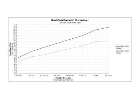 Küçük resim: WA5220000070 Duravit Wave Termostatik Banyo Bataryası, Paslanmaz Çelik
