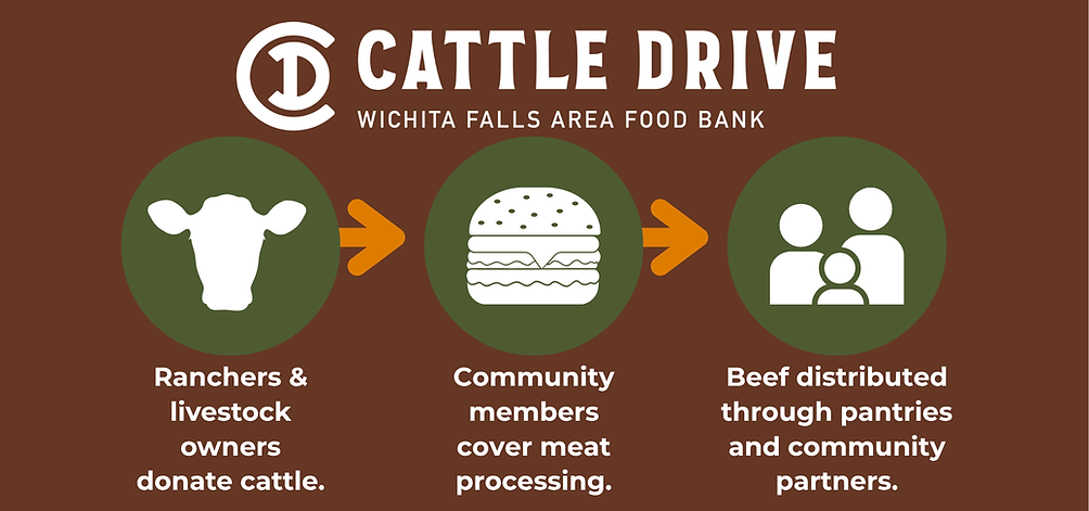 Cattle Drive Flow.png