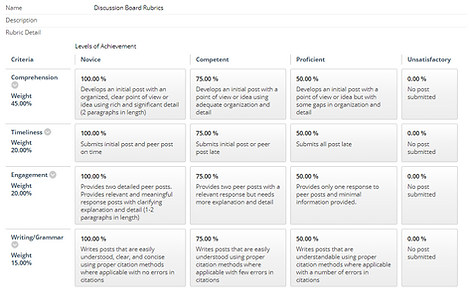 Assignment Expectations Learning & Achievement Assessment | Lisa M Prodywus