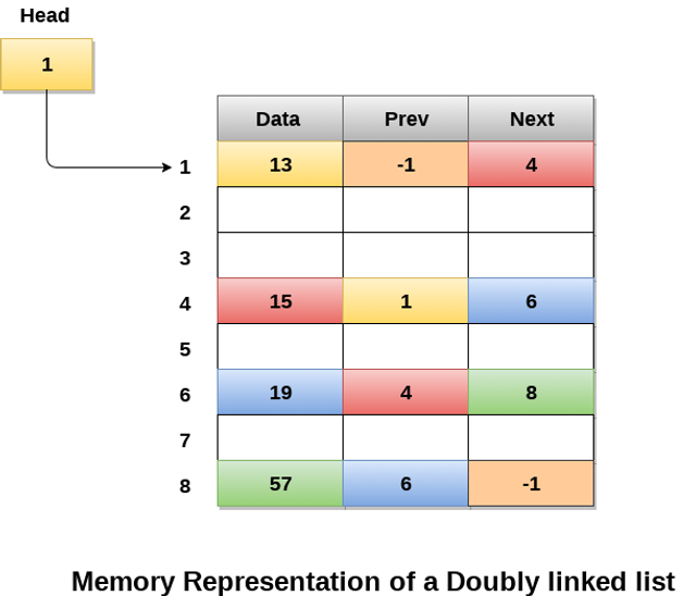 doubly-linked-list-memory-representation.png