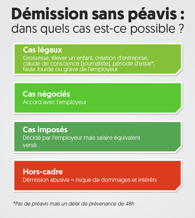 Infographie des cas de démission sans préavis en 2025 : cas légaux, négociés, imposés et abusifs
