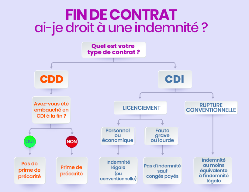 Schéma explicatif pour savoir si un salarié en CDD ou CDI a droit à une indemnité de fin de contrat selon le type de rupture.