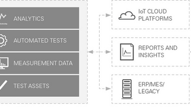 Making the IoT Work for Test