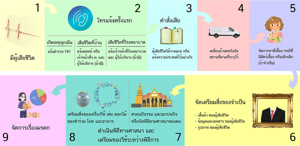 รับจัดงานศพ ฌาปนกิจ ของชำร่วยงานศพ สวดอภ