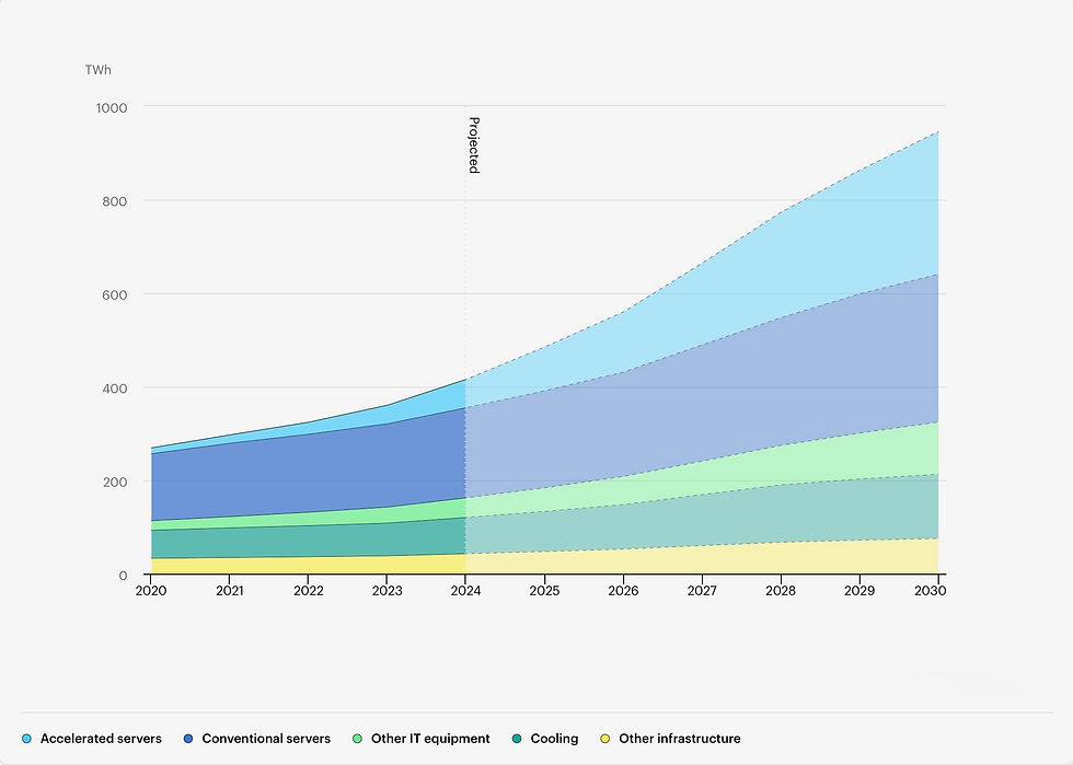 Global data centre electricity consumption by equipment.