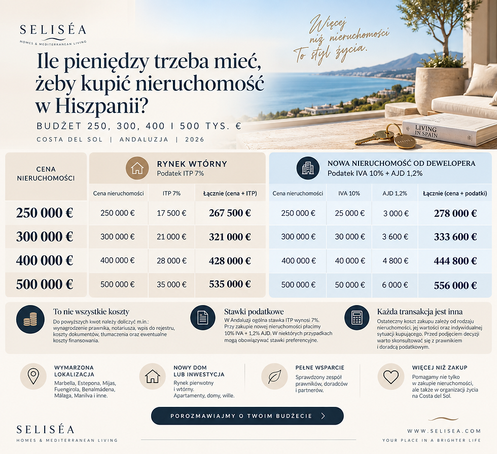 Porównanie kosztów zakupu nieruchomości w Hiszpanii dla budżetów 250, 300, 400 i 500 tys. euro
