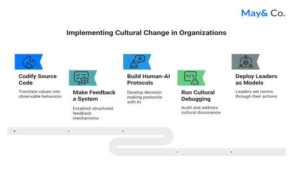 Exhibit 2: The Cultural Change Process