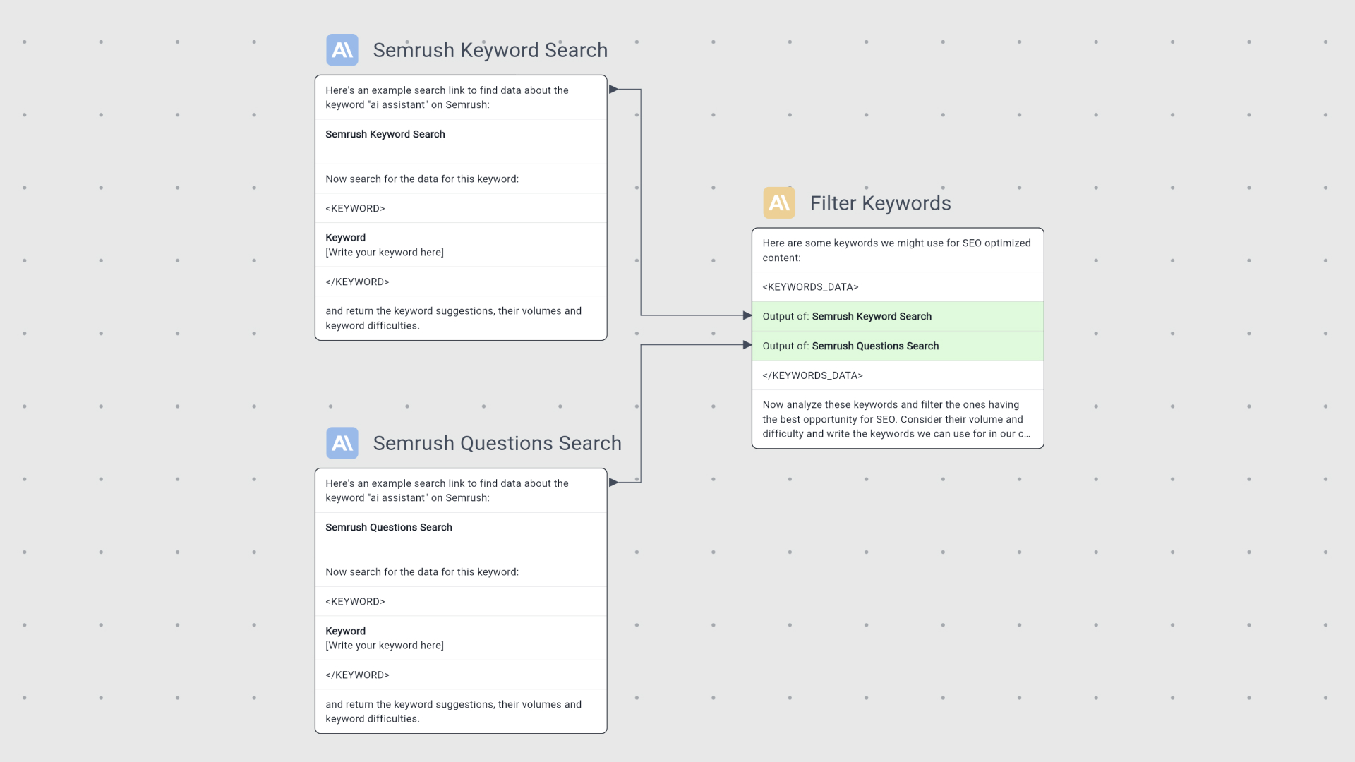 Semrush Keyword Researcher