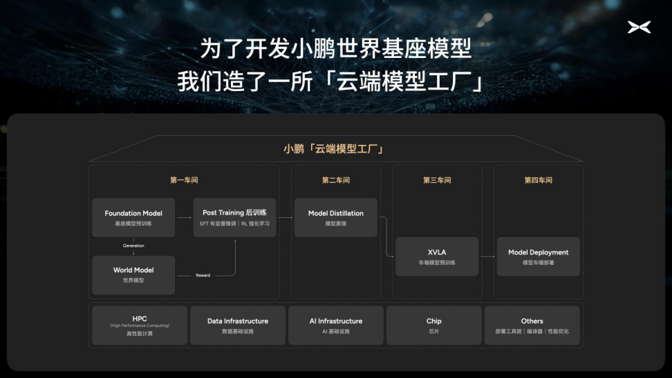 XPENG Cloud Model Factory