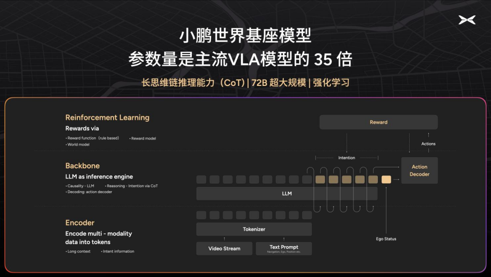 The parameter count of the XPENG World Base Model is 35 times that of mainstream VLA models.
