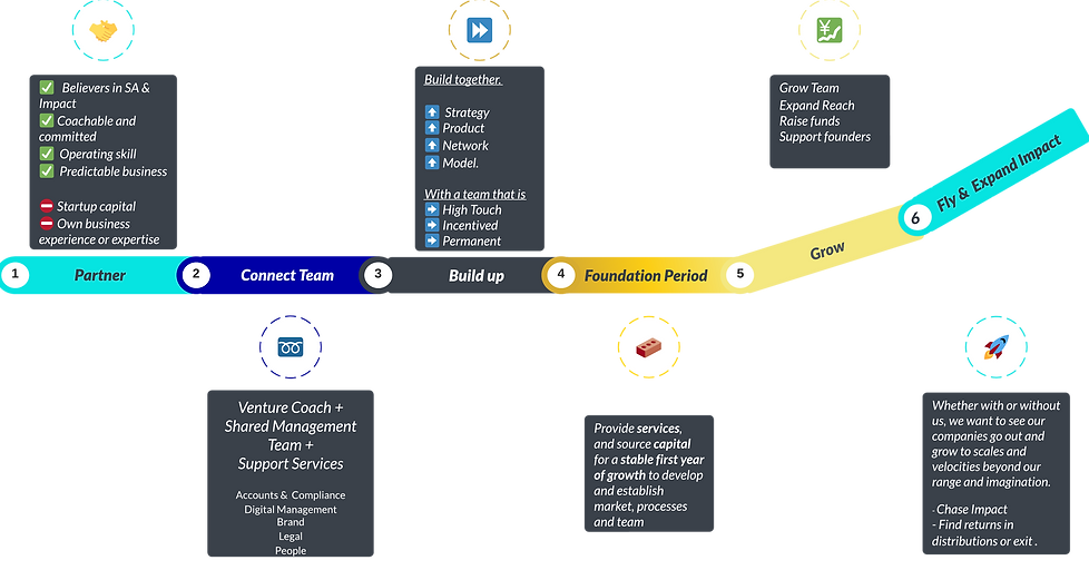 Process Bullets Our Process | n plus 1