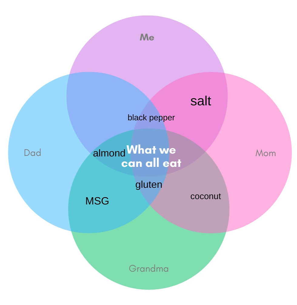 a venn diagram made of 4 circles - purple, pink, green, and blue. each circle represents a person in the house and the diagram shows what food items can be eaten by certain family members.