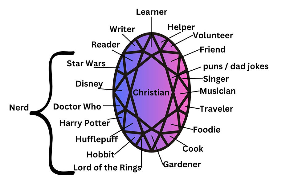 Oval-shaped multi-faceted gem with purple and pink background. each section has a line coming out with characteristics like, reader, writer, nerd, foodie, etc.