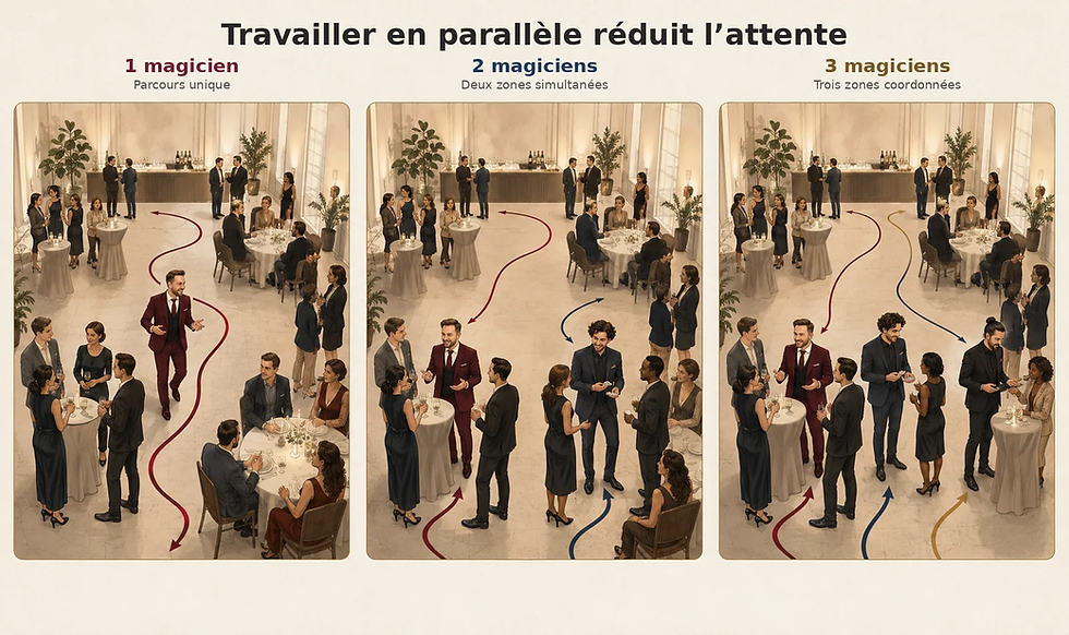 Comparaison de la répartition d’un, deux ou trois magiciens parmi les invités d’un événement