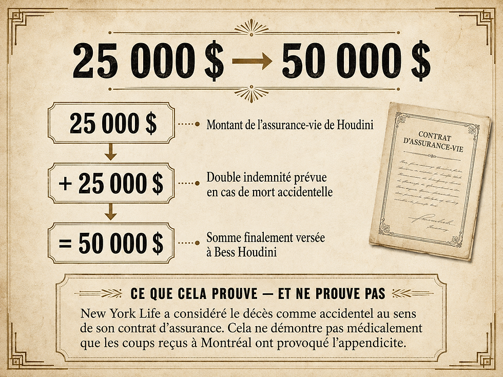 Illustration expliquant l’assurance-vie de Harry Houdini : 25 000 dollars doublés à 50 000 dollars en cas de mort accidentelle
