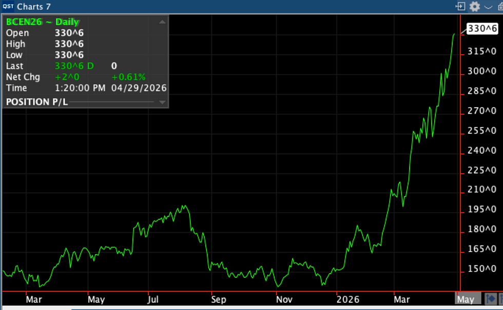 Crush Margin for Soybeans