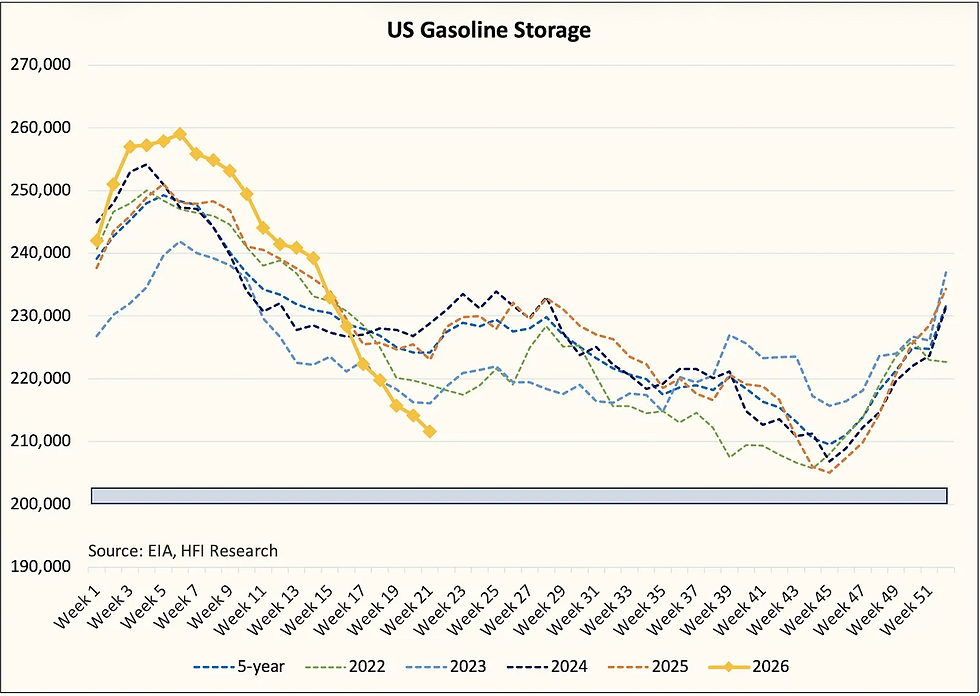 US Gasoline in Storage