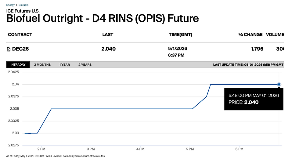 RINs break $2 as US biofuels market detaches