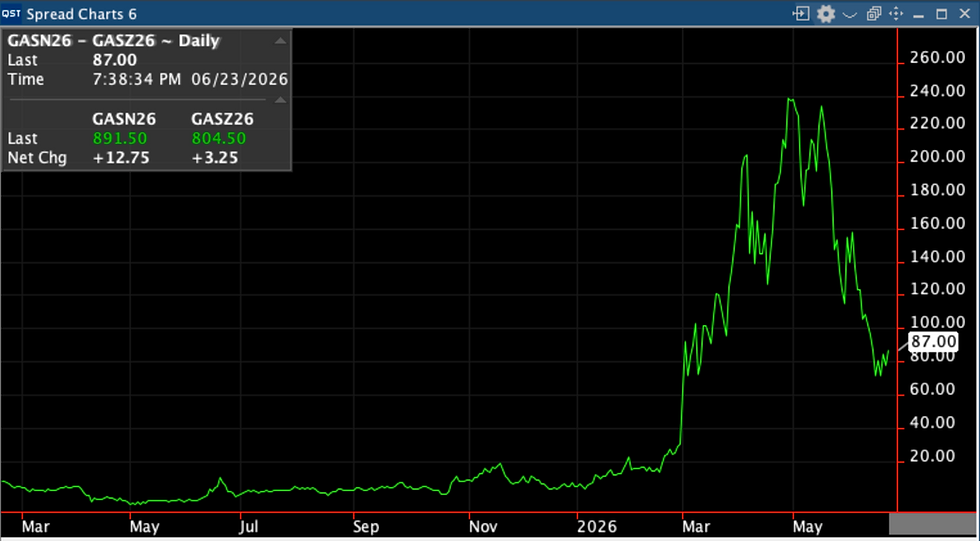 No Bids, No Normal
