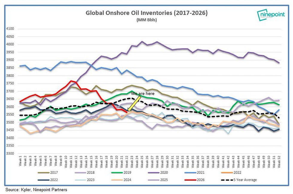 Global Onshore Inventories