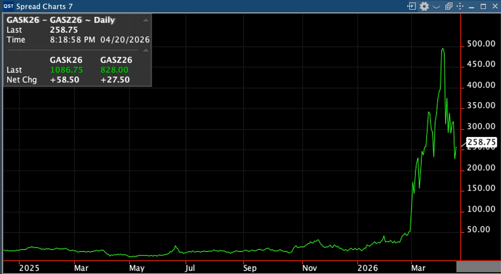 Europe Pulls Barrels as Diesel Tightness Deepens While US Biofuels Lag