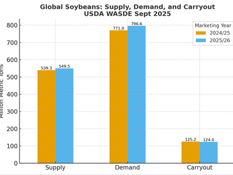 Biodiesel Outlook After WASDE: Plenty of Feedstock, Tougher Demand Ahead