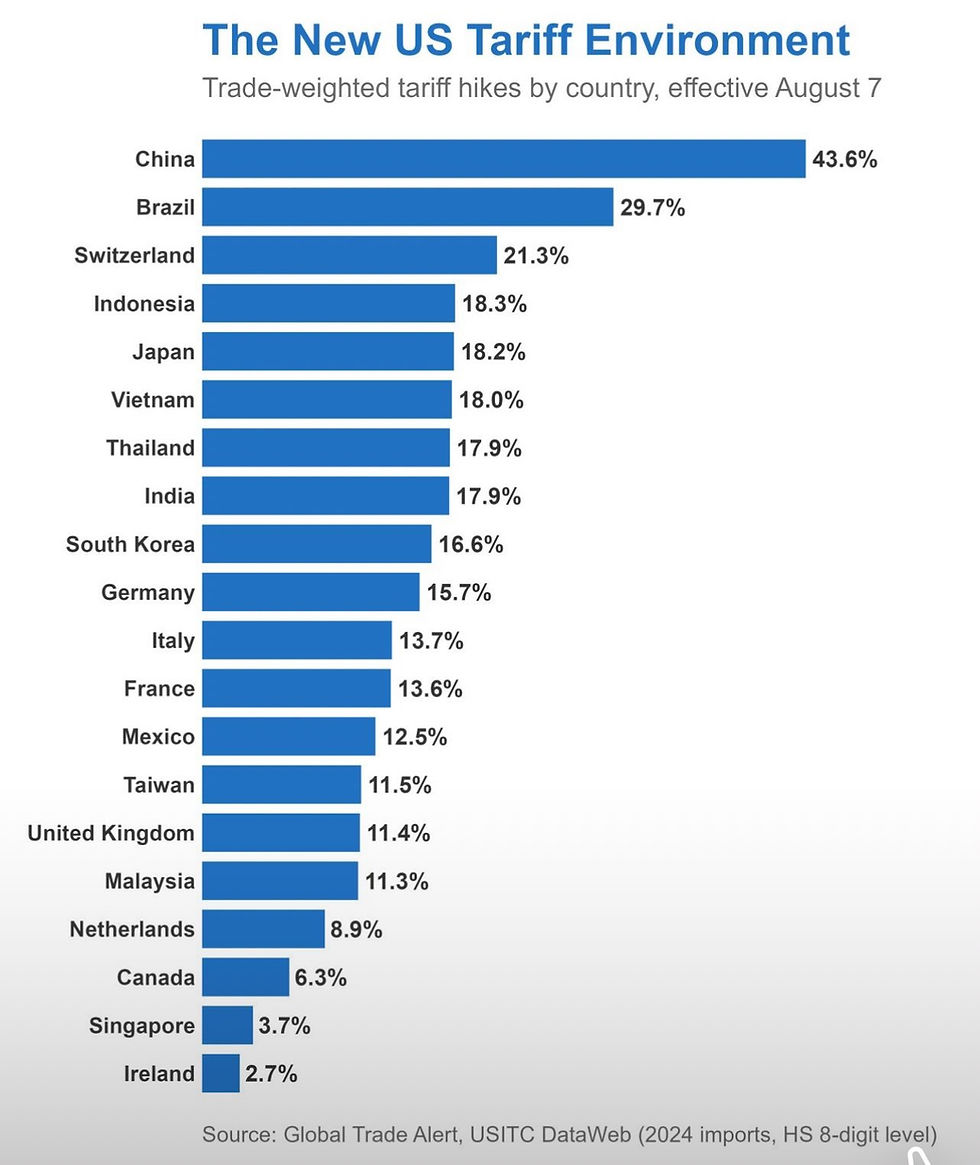 New US Tariffs Environment