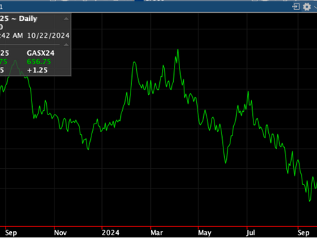 Gasoil/Diesel sitting on lows and building contango