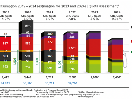 Gasoil (ULSD) settles above $700/mt in hectic session, up $50/mt in a week