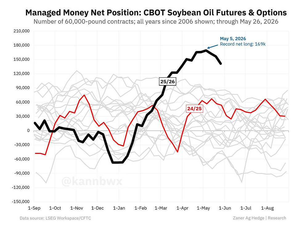 Managed Money Net position in Soyoil