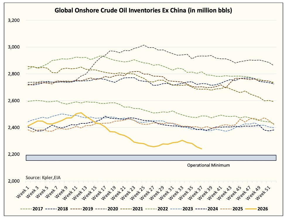 Global Onshore Inventories