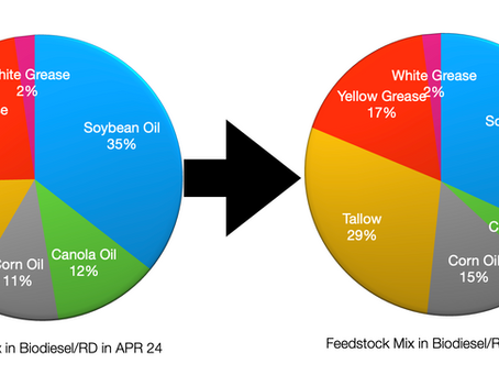Summer Grades, Sinking Soy: What US April Feedstock Use Tells Us