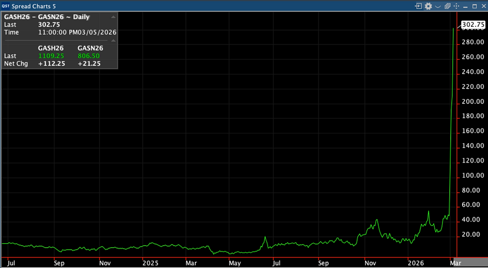 Diesel Panic Sends Gasoil Above $1100 as Russian Gas Threat, Freight Chaos and Geopolitics Tighten Europe’s Energy System