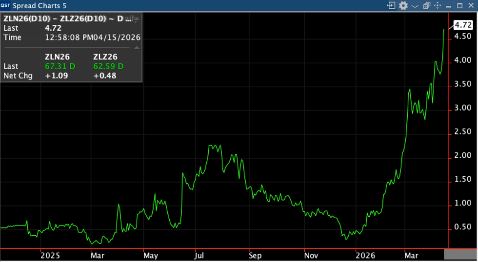 Biodiesel Demand Absorbs Record NOPA Crush as Soyoil Curve Inverts