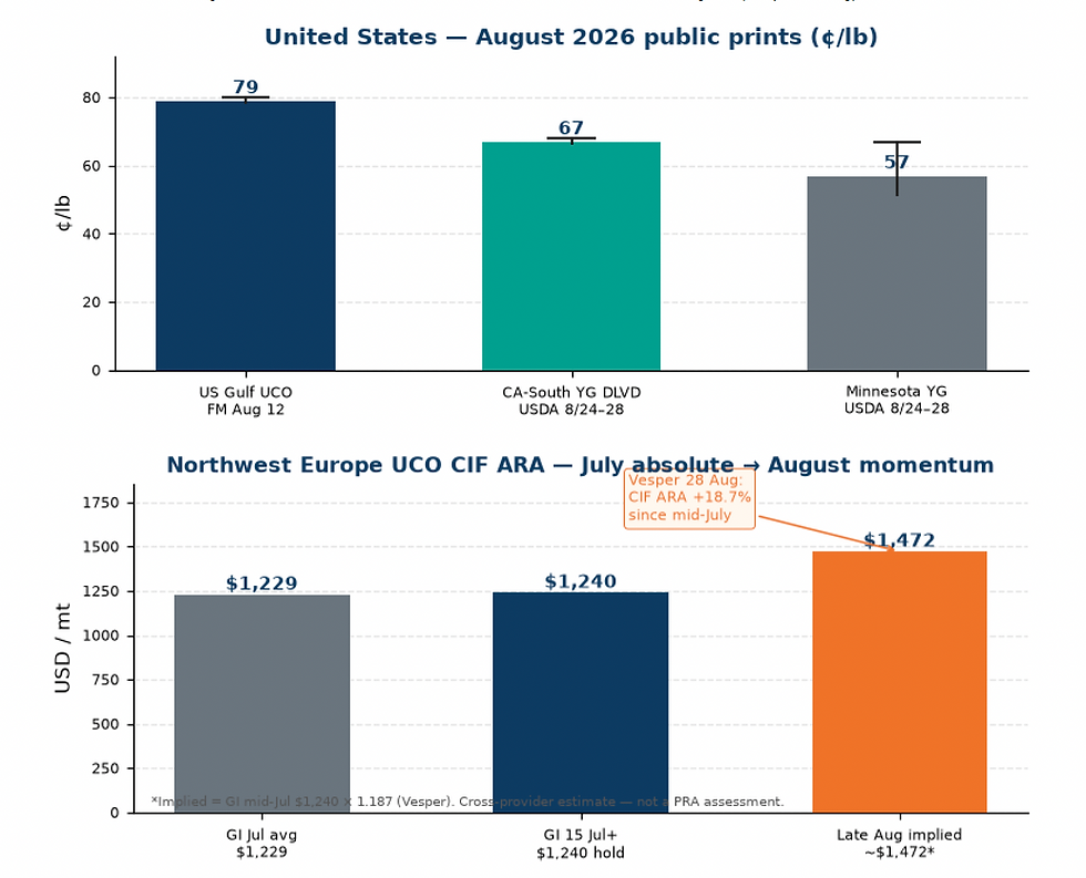 National Diesel Near $6 and Biofuel Margins Are Strong
