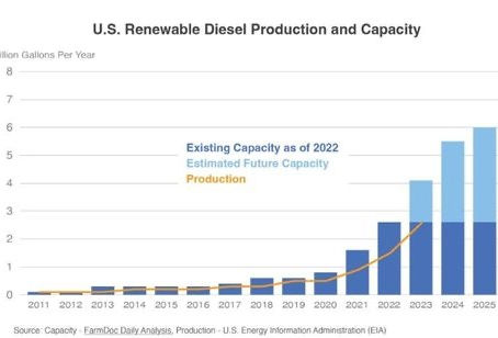 US accelerates global Renewable Diesel feedstock imports