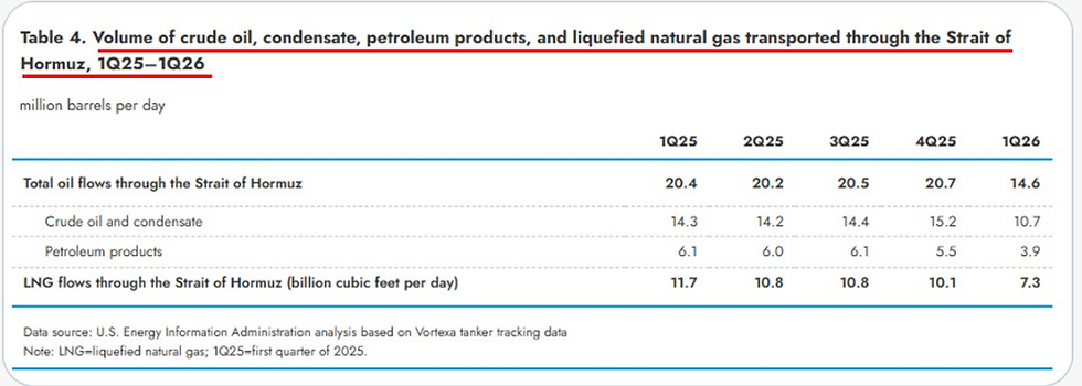Trump-Xi Summit Lull Fails to Break Distillate Tightness