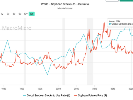 BOGO down 38.5% in the last 3 months reflecting ample feedstock supplies