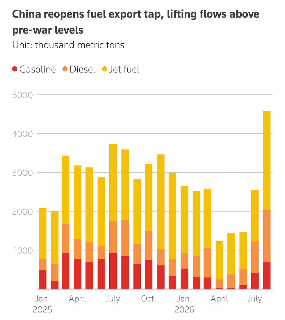China Opens the Fuel Tap To Save US, but Replacement Diesel Faces New Obstacles