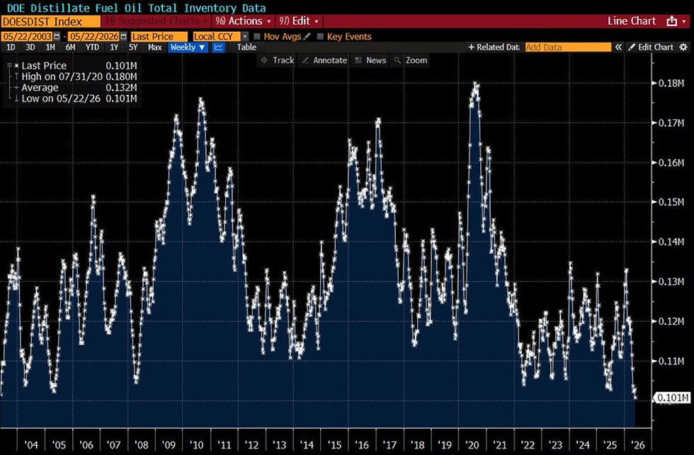 The Petroleum Market Priced Peace This Week While Inventories Running Low. The Biofuels Market Priced Policy And Gets Sticky