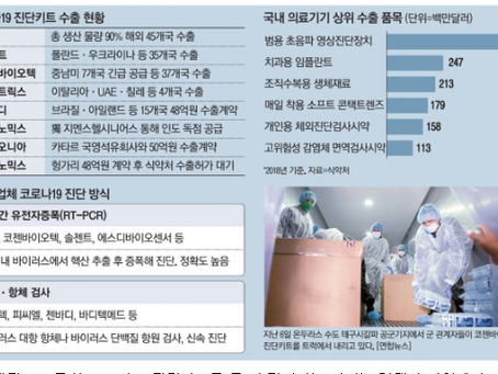 국산 코로나19 진단키트의 힘…전 세계 100개국 뚫었다 바둑이사이트