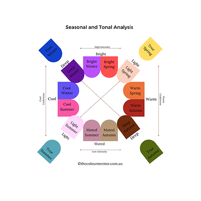 16 Seasons Colour Analysis System