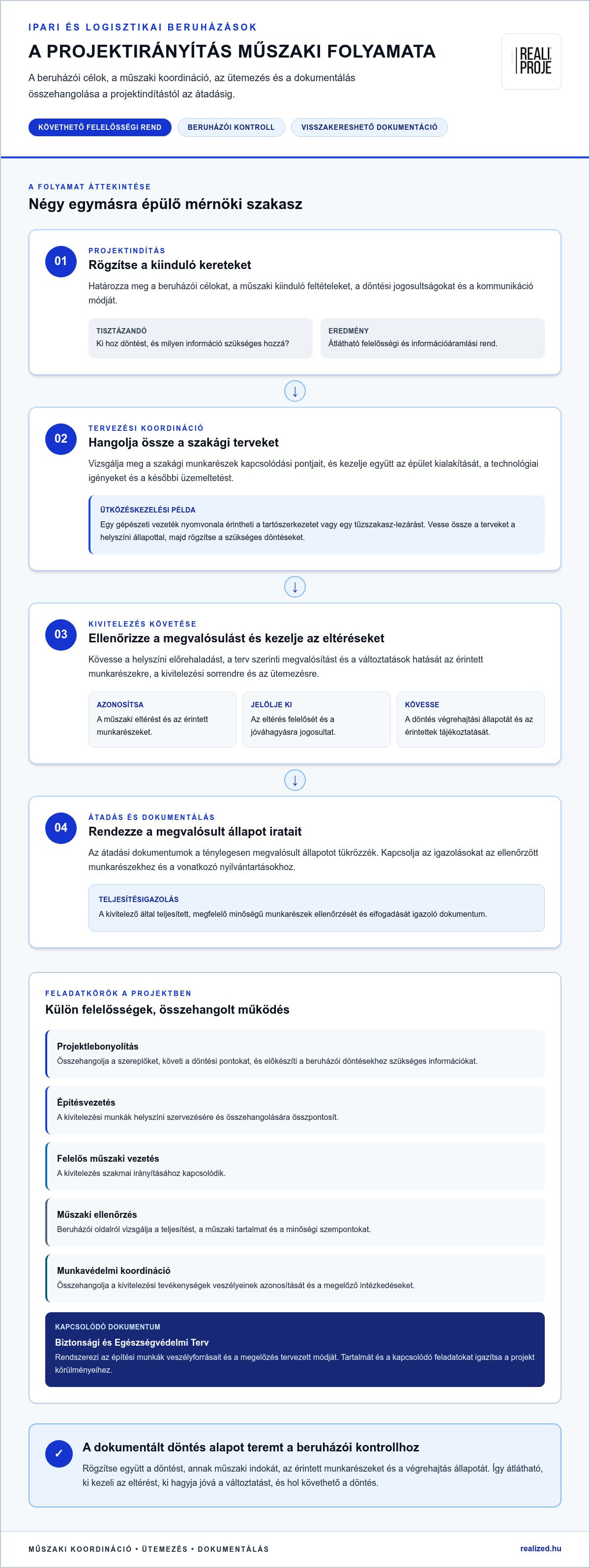Projektmenedzsment ipari ingatlanfejlesztéshez