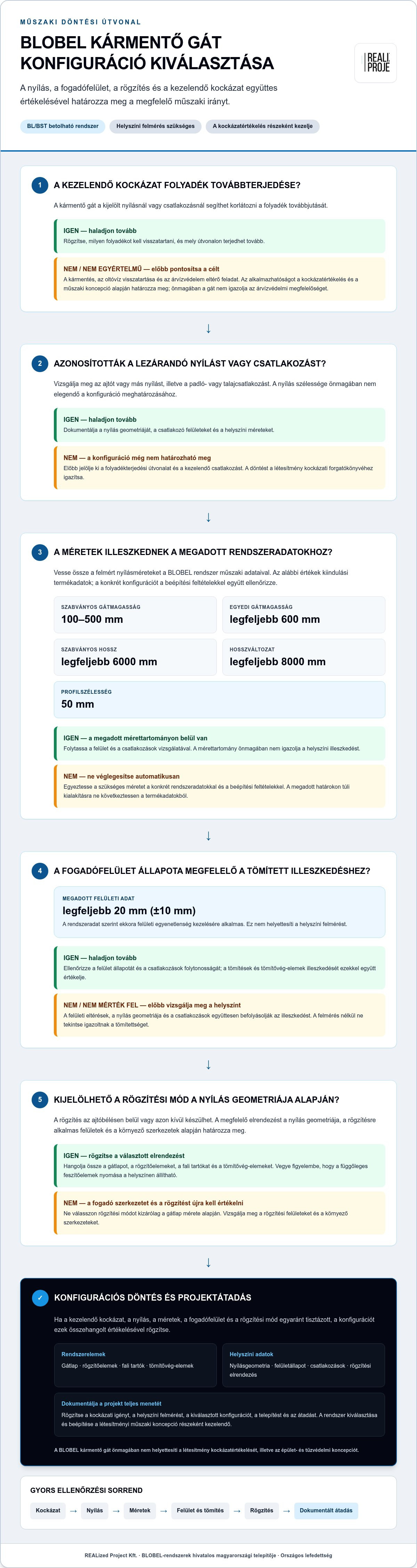 BLOBEL kármentő gát rendszerek