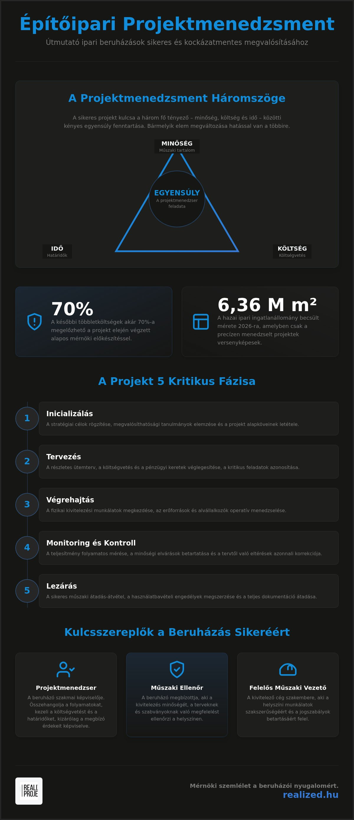 építőipari projektmenedzsment