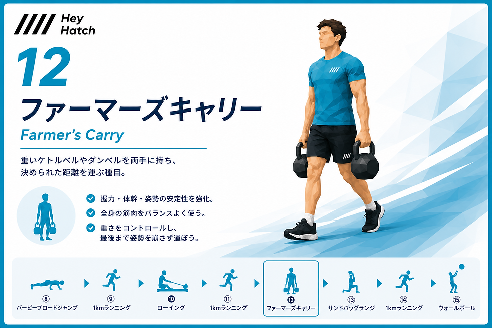 HIROXのファーマーズキャリー(Farmer's Carry)の動きをローポリゴンイラストで紹介した画像。両手で重りを持って歩くワークアウト。
